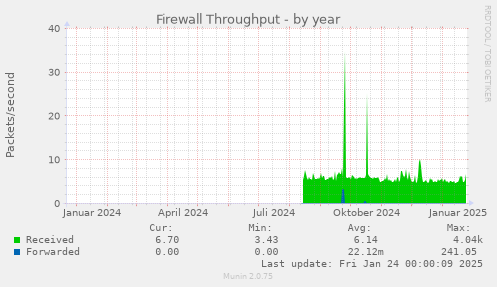 Firewall Throughput