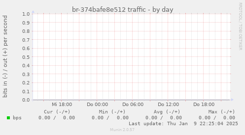 br-374bafe8e512 traffic