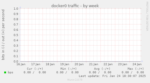 docker0 traffic