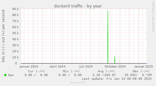 docker0 traffic