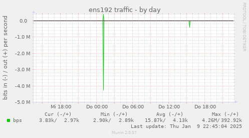 ens192 traffic