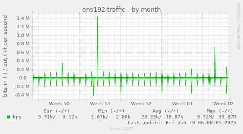 monthly graph