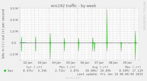 weekly graph