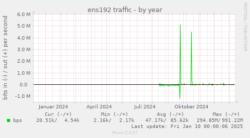 yearly graph