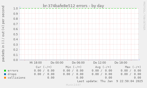 br-374bafe8e512 errors