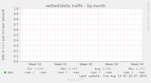 vethed16d3c traffic