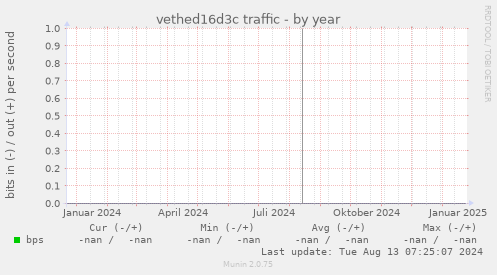 vethed16d3c traffic