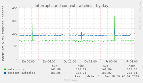 daily graph