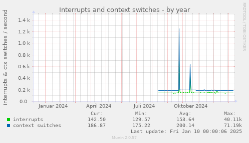 yearly graph