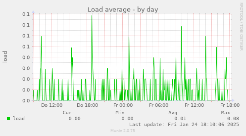 Load average