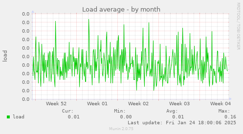 Load average