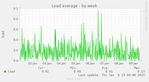 Load average