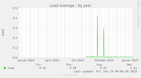 Load average