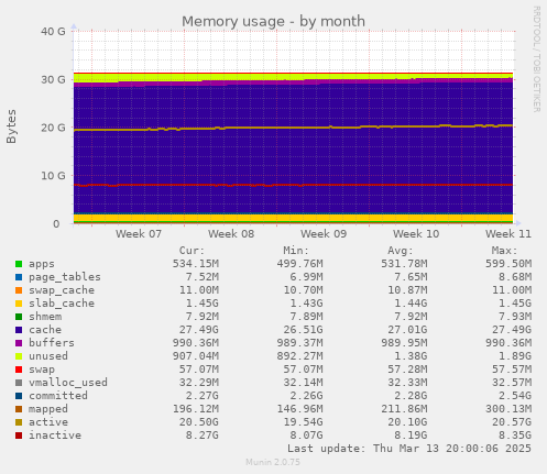 monthly graph