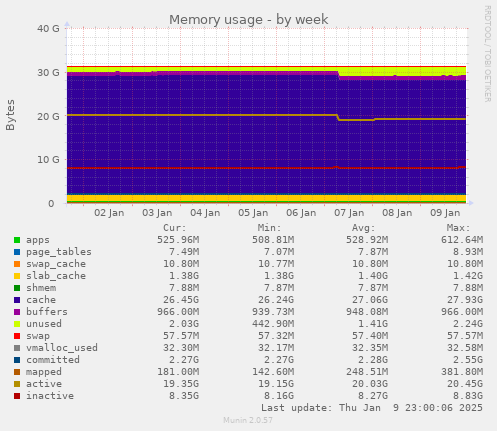 Memory usage