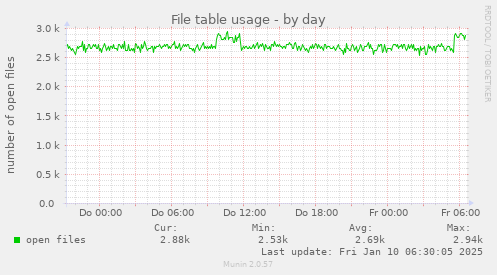 File table usage