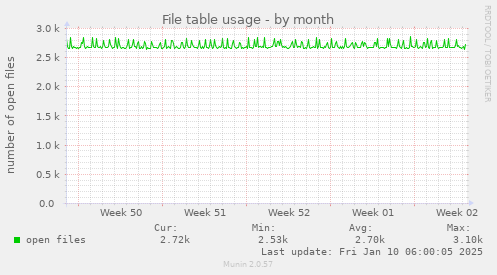 monthly graph