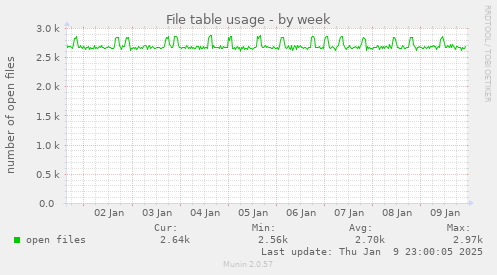 File table usage