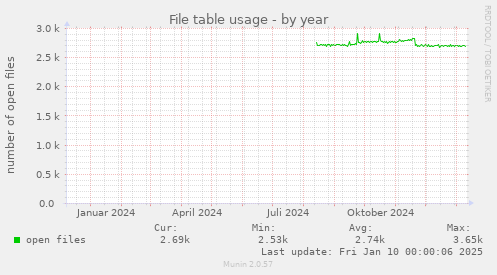 yearly graph