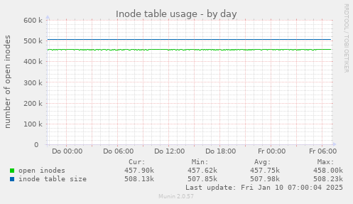 Inode table usage