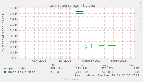 yearly graph