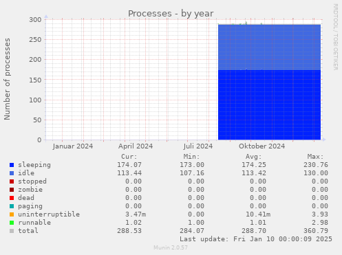 yearly graph