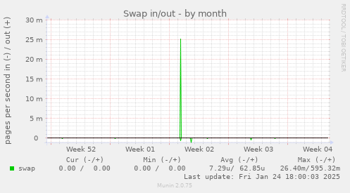 Swap in/out