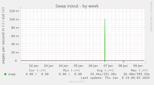 Swap in/out