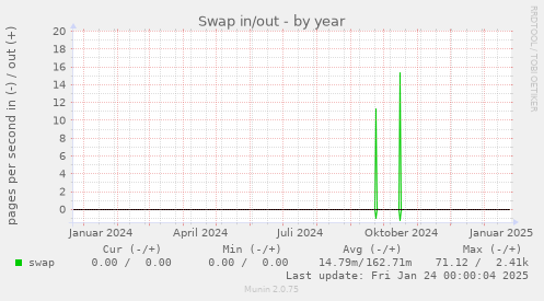 Swap in/out