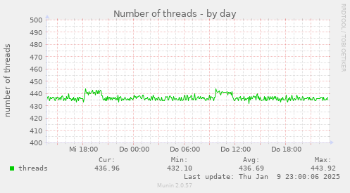 Number of threads