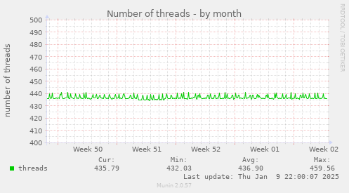 Number of threads