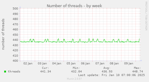 weekly graph