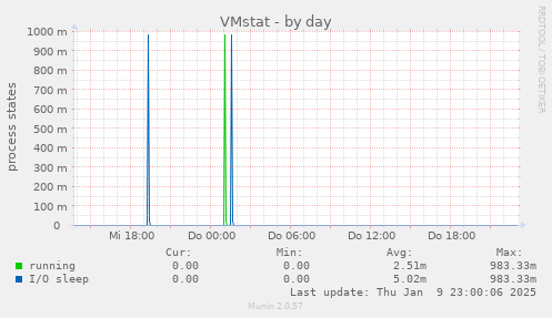 VMstat