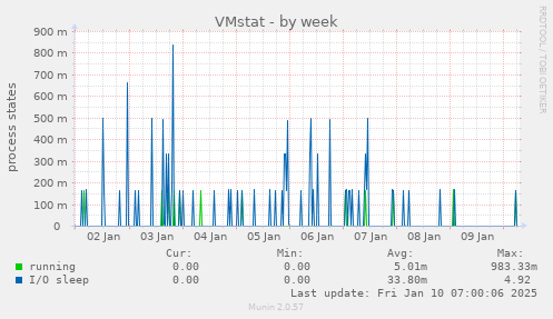 weekly graph