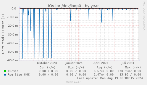 IOs for /dev/loop0