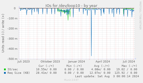 IOs for /dev/loop10