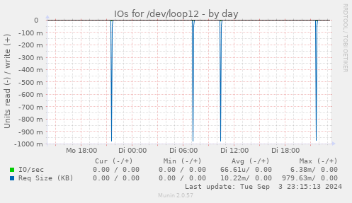 IOs for /dev/loop12