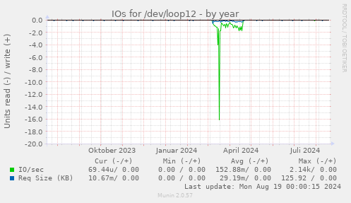 IOs for /dev/loop12