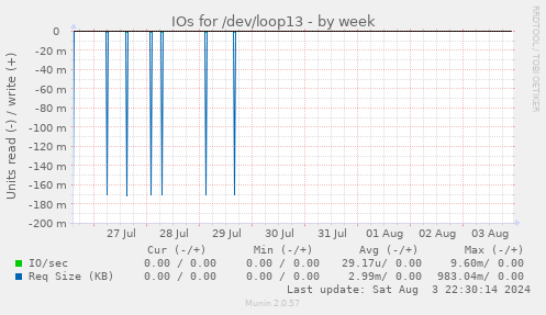 IOs for /dev/loop13