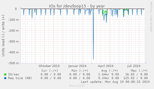 IOs for /dev/loop15