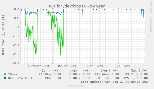 IOs for /dev/loop16