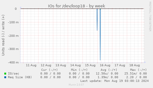 IOs for /dev/loop18