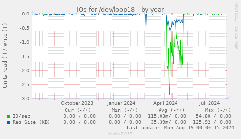 IOs for /dev/loop18