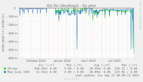 IOs for /dev/loop2