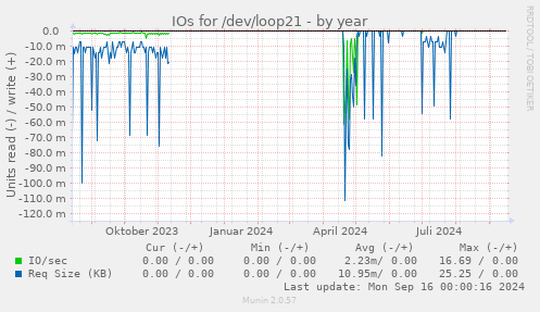 IOs for /dev/loop21