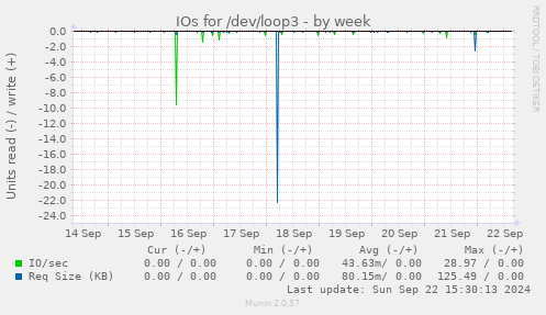 weekly graph