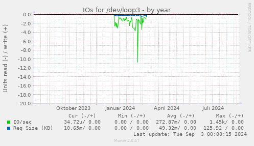 IOs for /dev/loop3