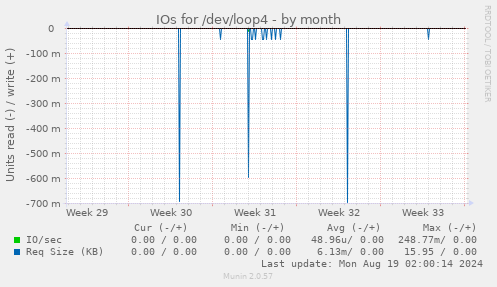 IOs for /dev/loop4