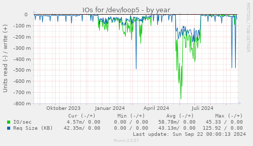 IOs for /dev/loop5