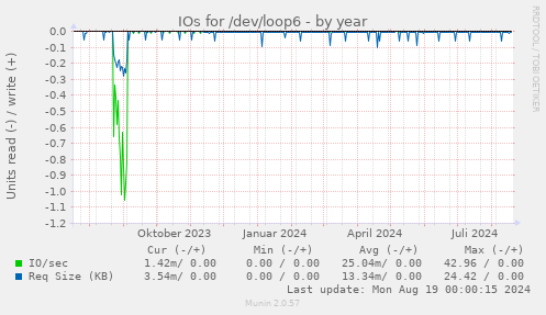 IOs for /dev/loop6